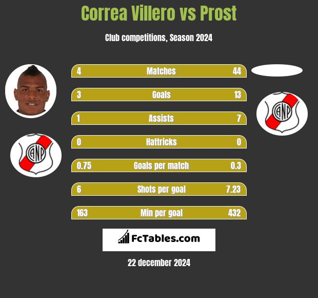 Correa Villero vs Prost h2h player stats