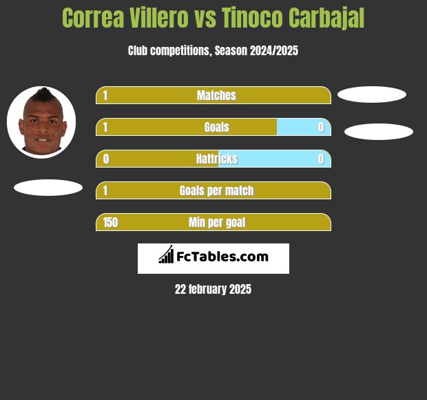 Correa Villero vs Tinoco Carbajal h2h player stats