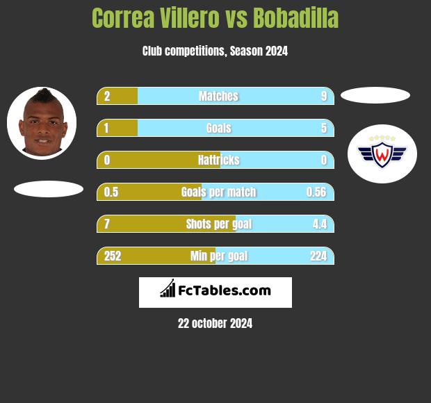 Correa Villero vs Bobadilla h2h player stats