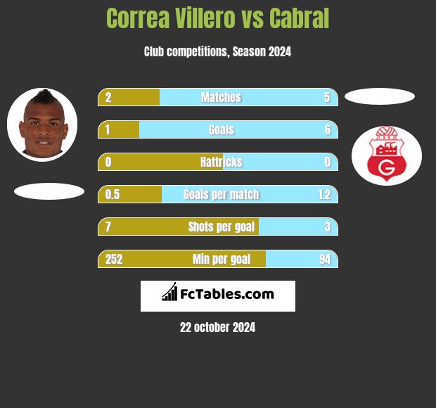 Correa Villero vs Cabral h2h player stats