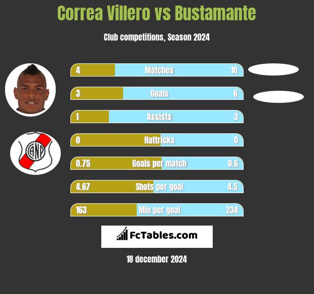 Correa Villero vs Bustamante h2h player stats