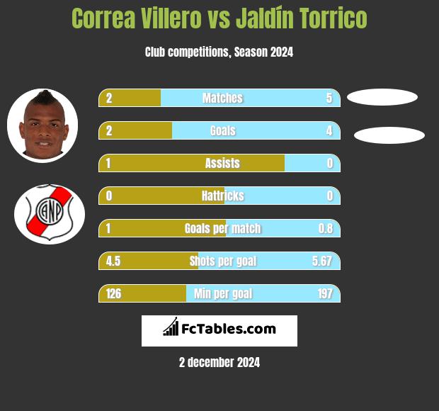 Correa Villero vs Jaldín Torrico h2h player stats