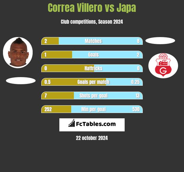 Correa Villero vs Japa h2h player stats