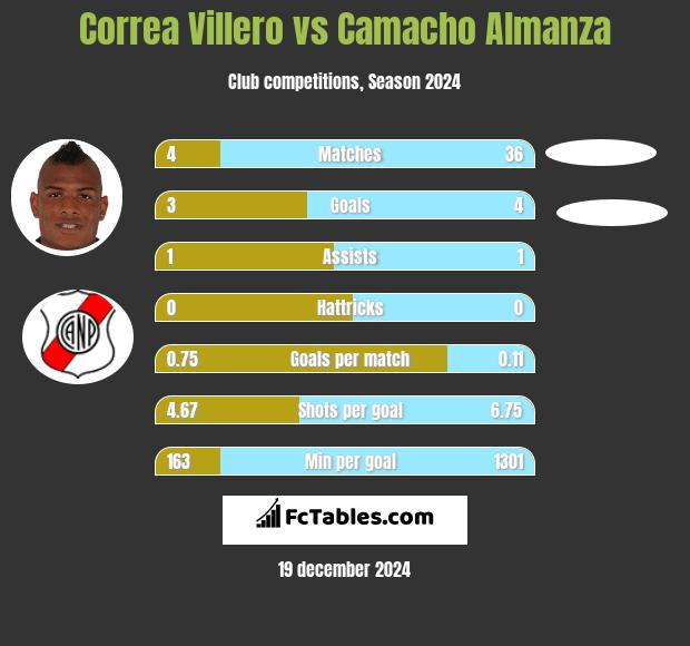 Correa Villero vs Camacho Almanza h2h player stats