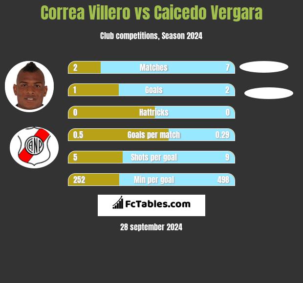 Correa Villero vs Caicedo Vergara h2h player stats