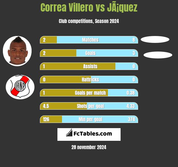 Correa Villero vs JÃ¡quez h2h player stats