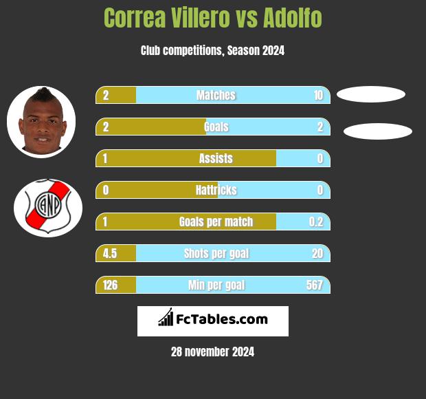 Correa Villero vs Adolfo h2h player stats