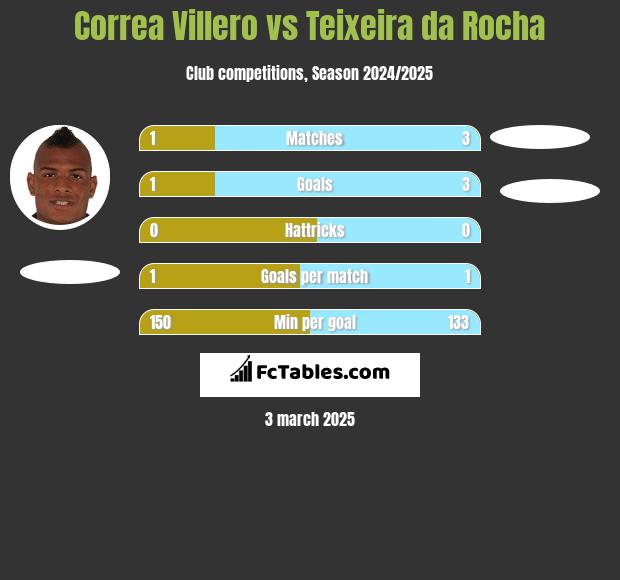 Correa Villero vs Teixeira da Rocha h2h player stats