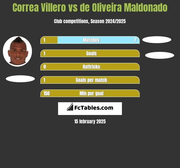 Correa Villero vs de Oliveira Maldonado h2h player stats