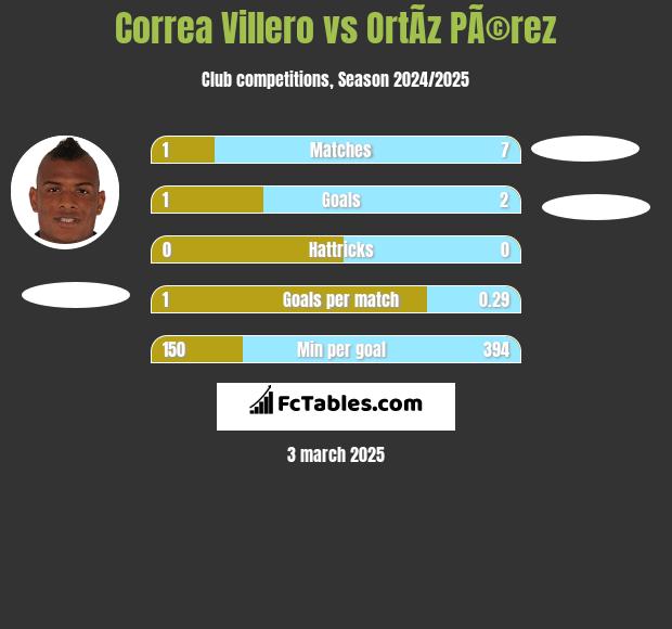 Correa Villero vs OrtÃ­z PÃ©rez h2h player stats