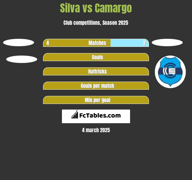 Silva vs Camargo h2h player stats