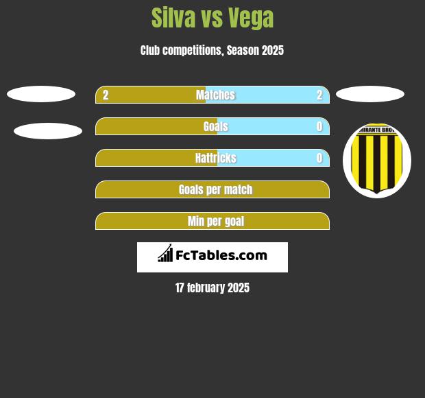 Silva vs Vega h2h player stats