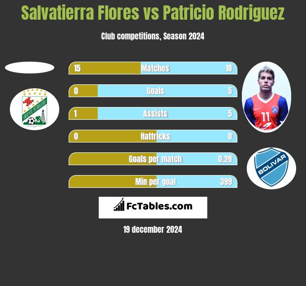 Salvatierra Flores vs Patricio Rodriguez h2h player stats