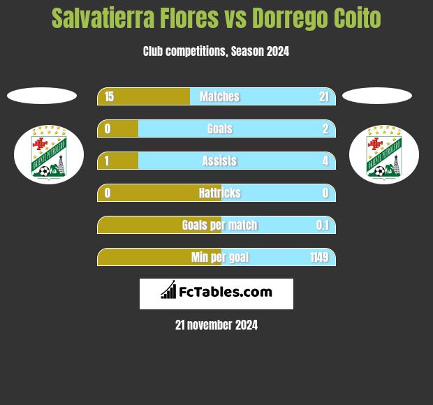 Salvatierra Flores vs Dorrego Coito h2h player stats