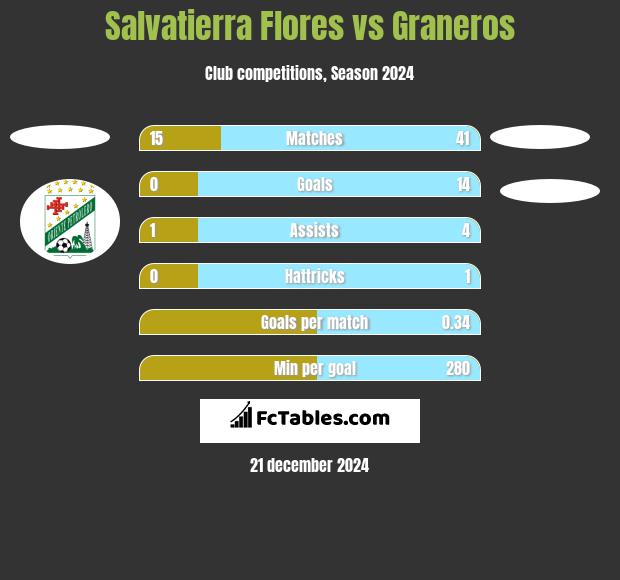 Salvatierra Flores vs Graneros h2h player stats