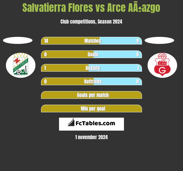 Salvatierra Flores vs Arce AÃ±azgo h2h player stats