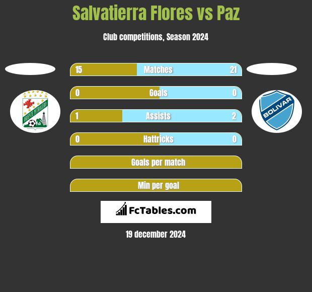 Salvatierra Flores vs Paz h2h player stats