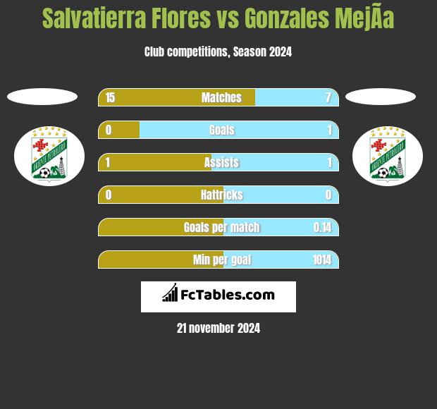 Salvatierra Flores vs Gonzales MejÃ­a h2h player stats