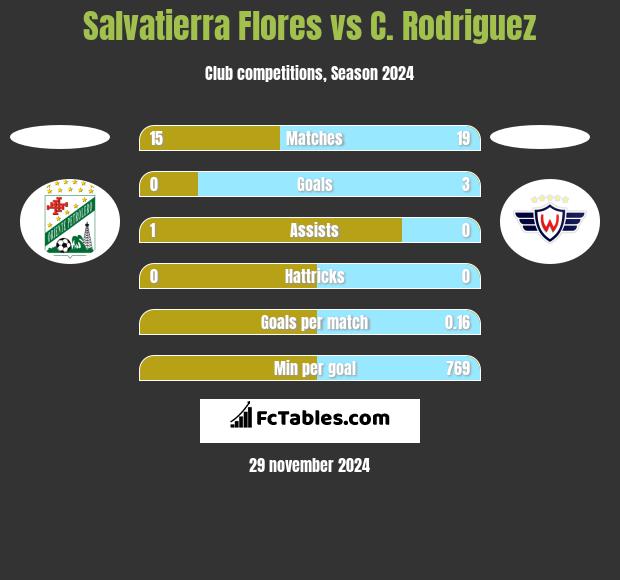 Salvatierra Flores vs C. Rodriguez h2h player stats