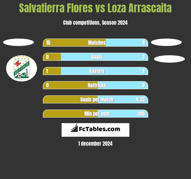 Salvatierra Flores vs Loza Arrascaita h2h player stats