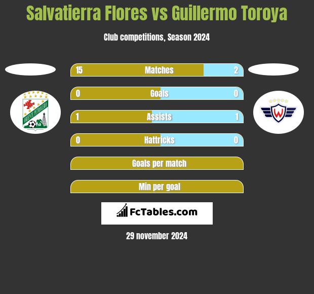 Salvatierra Flores vs Guillermo Toroya h2h player stats