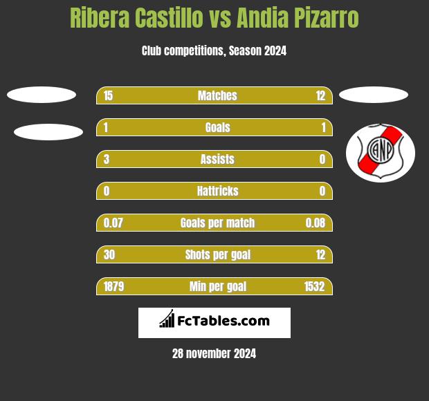 Ribera Castillo vs Andia Pizarro h2h player stats