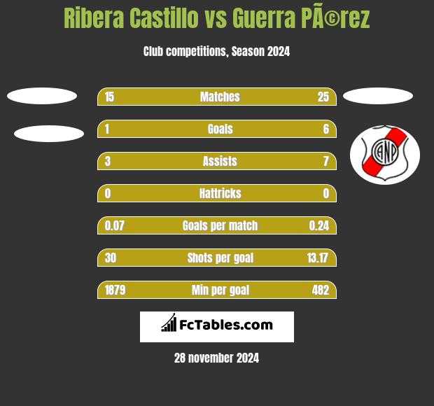 Ribera Castillo vs Guerra PÃ©rez h2h player stats