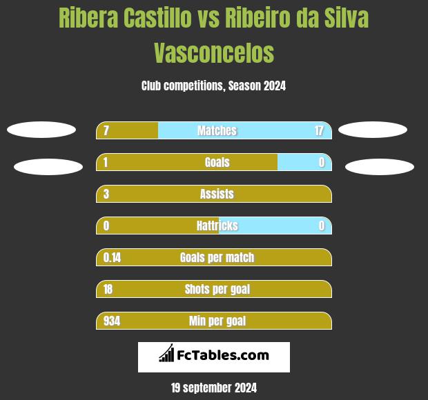 Ribera Castillo vs Ribeiro da Silva Vasconcelos h2h player stats