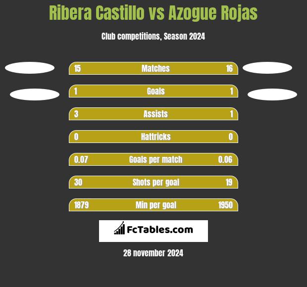 Ribera Castillo vs Azogue Rojas h2h player stats