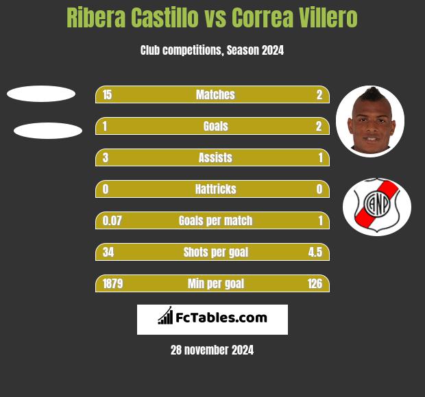 Ribera Castillo vs Correa Villero h2h player stats