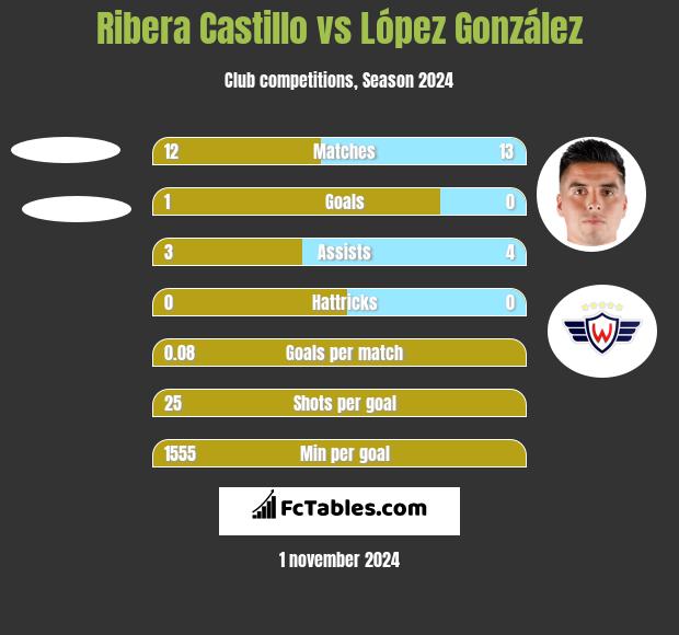 Ribera Castillo vs López González h2h player stats