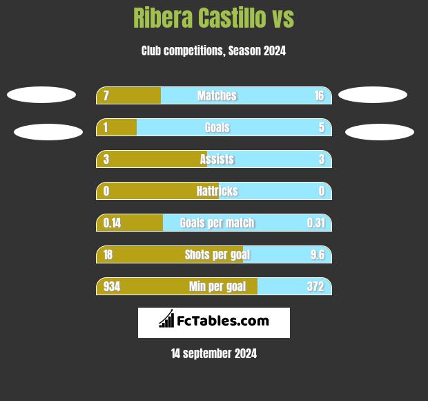 Ribera Castillo vs  h2h player stats