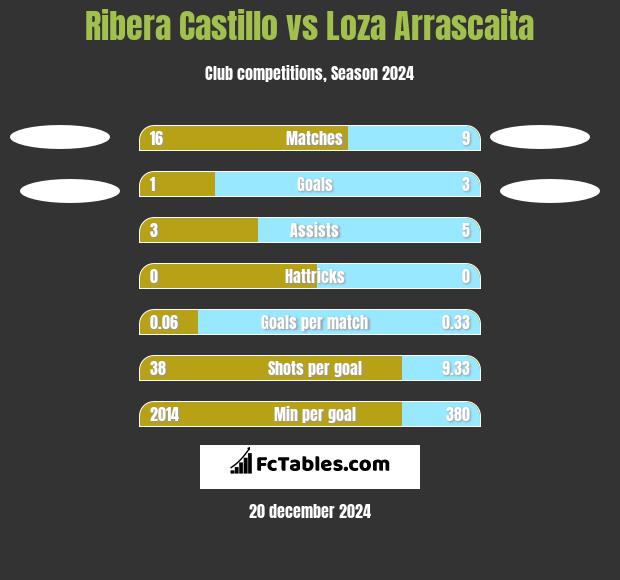 Ribera Castillo vs Loza Arrascaita h2h player stats