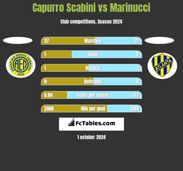 Capurro Scabini vs Marinucci h2h player stats