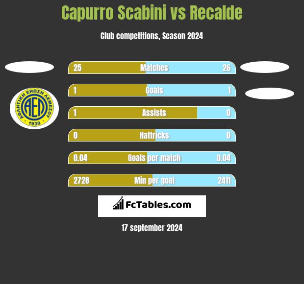 Capurro Scabini vs Recalde h2h player stats