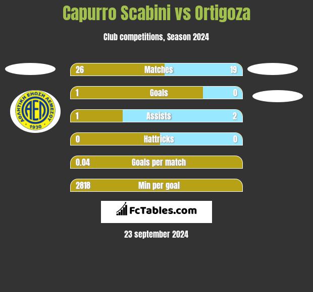 Capurro Scabini vs Ortigoza h2h player stats