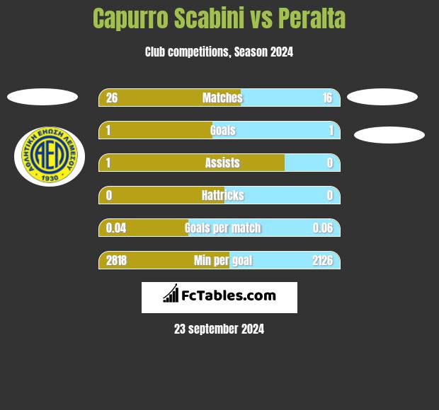 Capurro Scabini vs Peralta h2h player stats