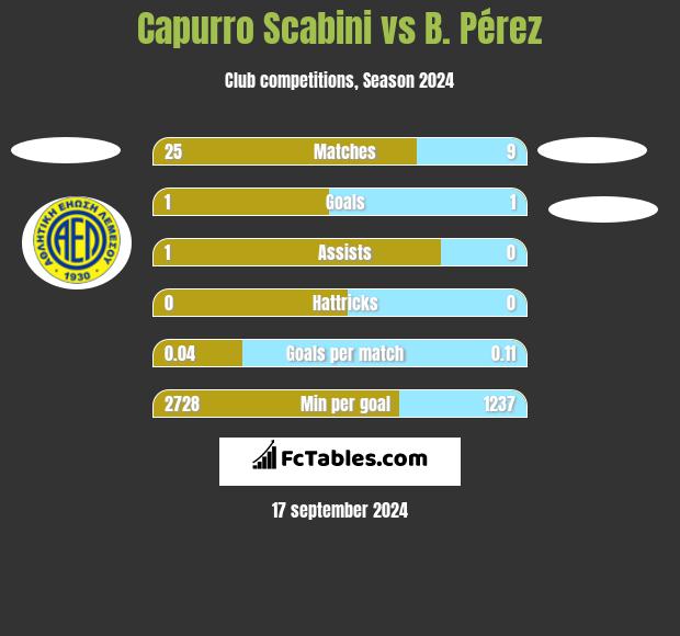 Capurro Scabini vs B. Pérez h2h player stats