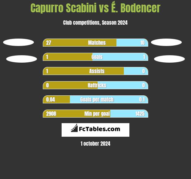 Capurro Scabini vs É. Bodencer h2h player stats