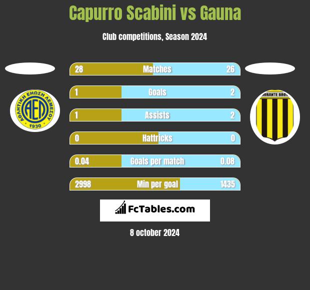 Capurro Scabini vs Gauna h2h player stats