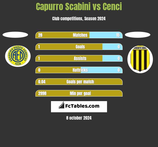 Capurro Scabini vs Cenci h2h player stats