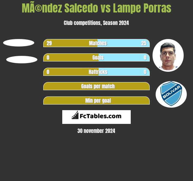 MÃ©ndez Salcedo vs Lampe Porras h2h player stats