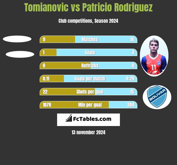 Tomianovic vs Patricio Rodriguez h2h player stats