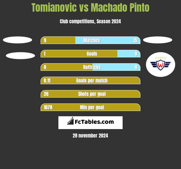 Tomianovic vs Machado Pinto h2h player stats