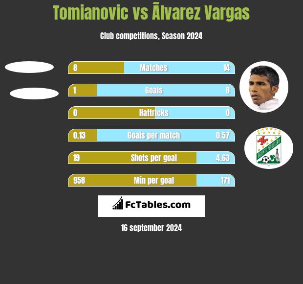 Tomianovic vs Ãlvarez Vargas h2h player stats