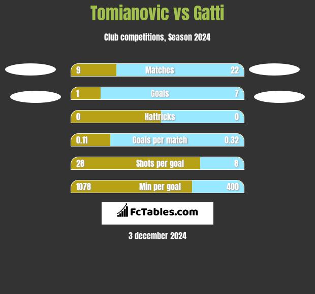 Tomianovic vs Gatti h2h player stats