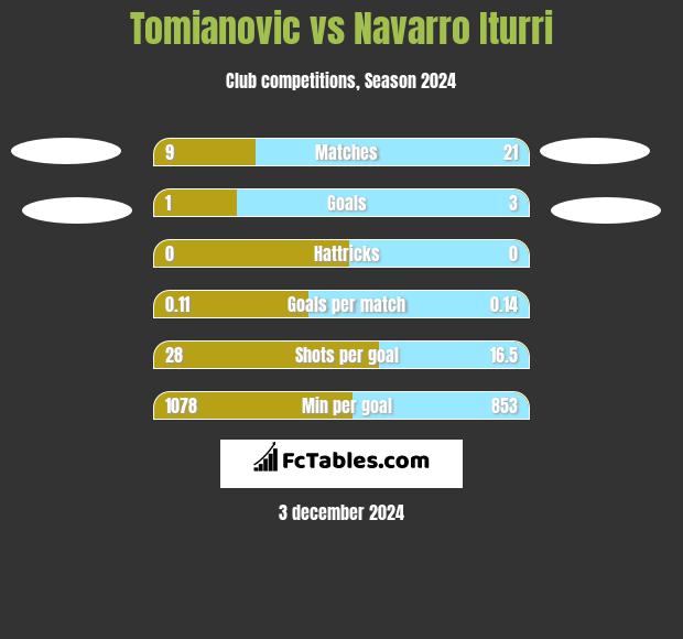 Tomianovic vs Navarro Iturri h2h player stats