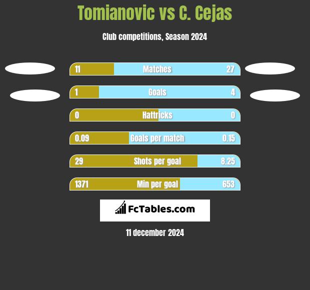 Tomianovic vs C. Cejas h2h player stats