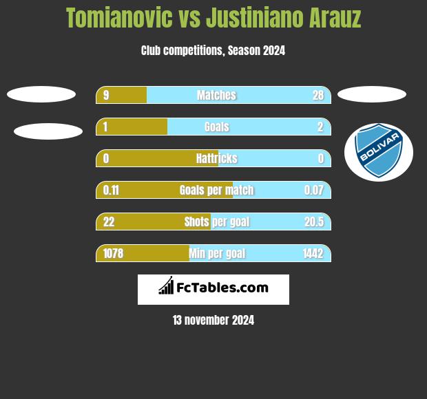 Tomianovic vs Justiniano Arauz h2h player stats