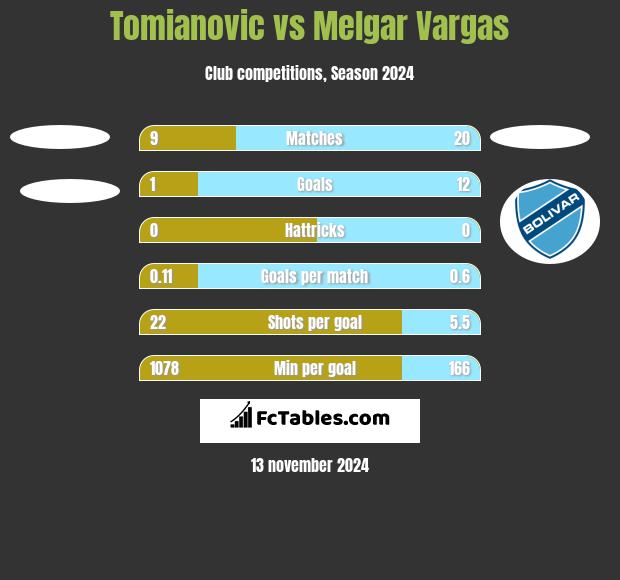 Tomianovic vs Melgar Vargas h2h player stats